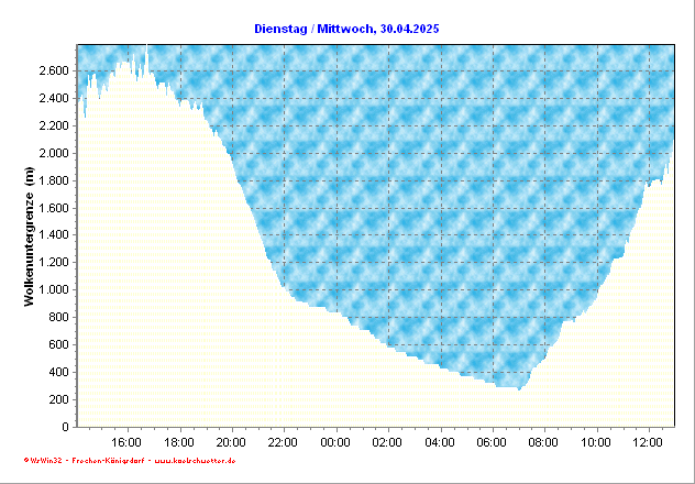 Wolkenuntergrenze