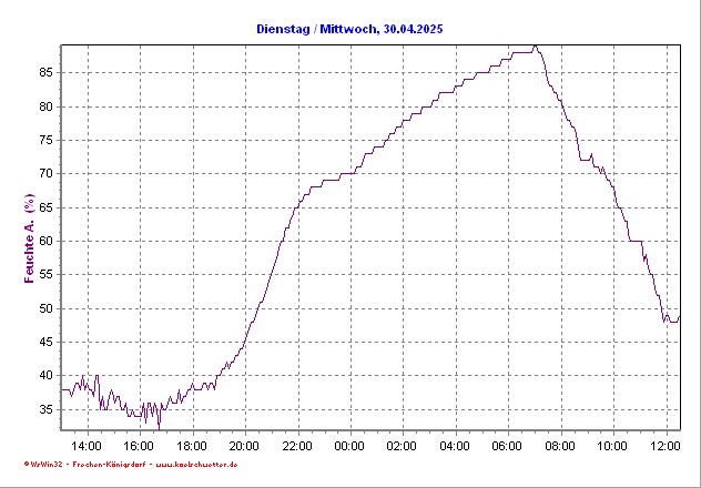 Luftfeuchtigkeit 24h