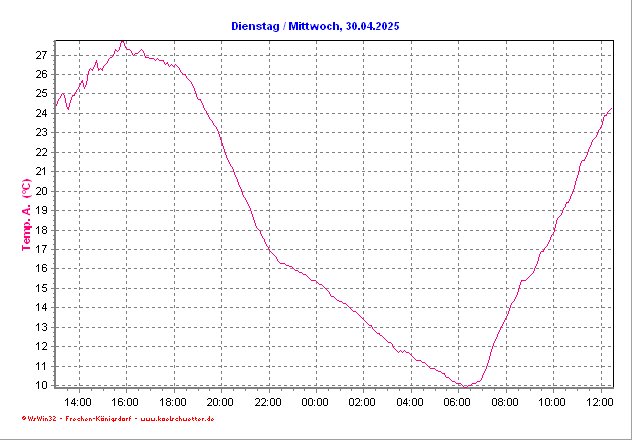 Temperatur