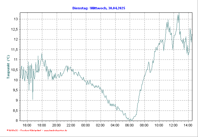 Taupunkt