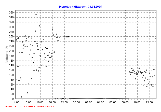 Windrichtung