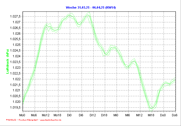 Luftdruck