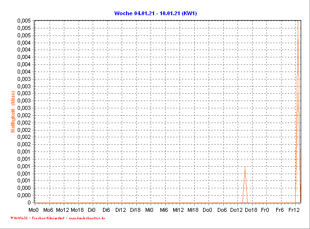 Helligkeit