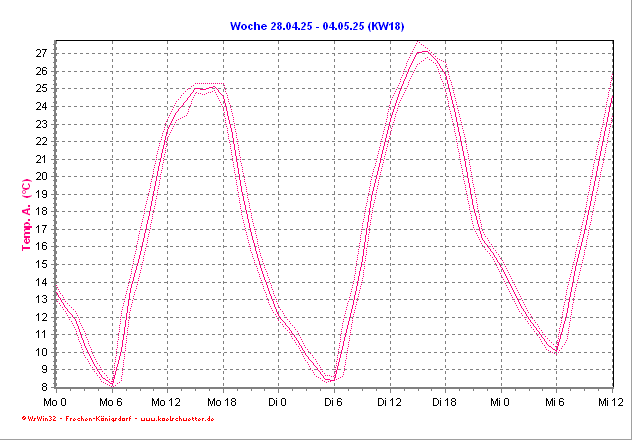 Temperatur