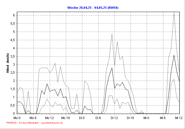 Windgeschwindigkeit