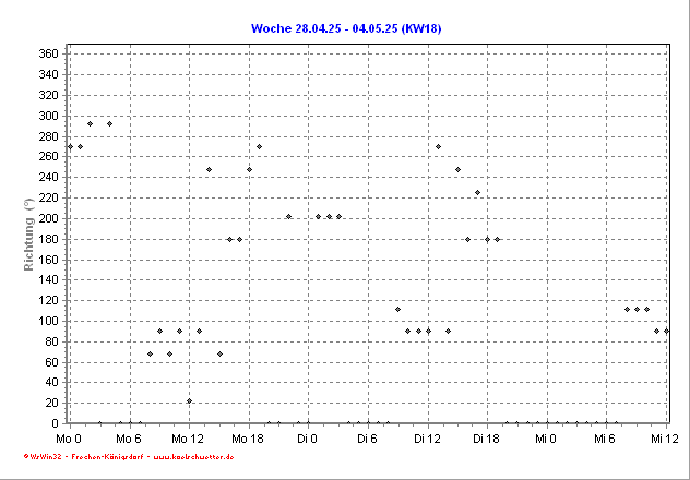 Windrichtung